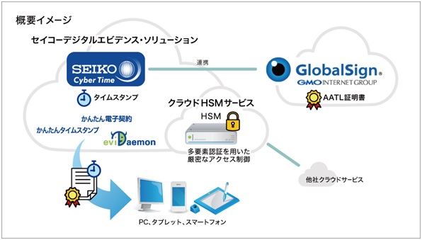 Gmoグローバルサインとセイコーソリューションズ 次世代pdf用電子証明書による クラウド署名プラットフォーム 構築で協業 Gmo インターネットグループのプレスリリース