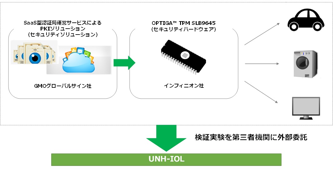 Gmoグローバルサイン社 インフィニオン社 米 ニューハンプシャー大学協同プロジェクトを開始 Gmoインターネットグループのプレスリリース