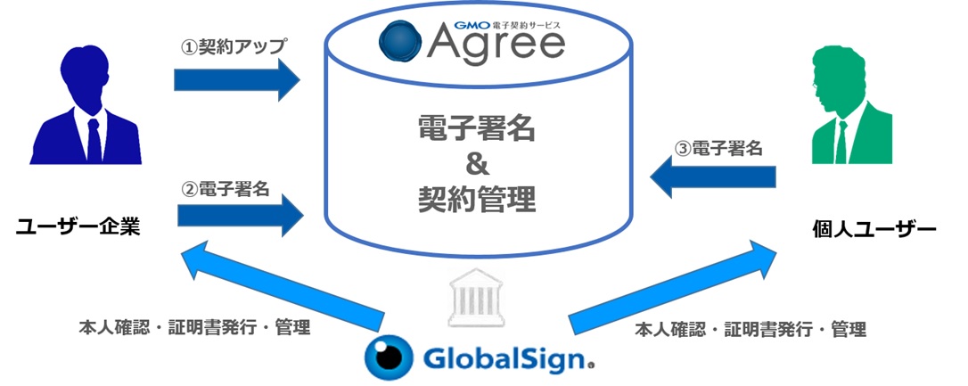 Gmoクラウド Gmoグローバルサイン Gmo電子契約サービスagree が個人向け電子証明書の発行に対応 Gmo インターネットグループのプレスリリース