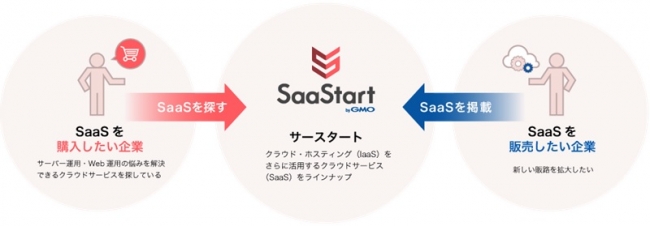 ▲「SaaSを購入したい企業」と「SaaSを販売したい企業」をつなぐビジネスプラットフォーム