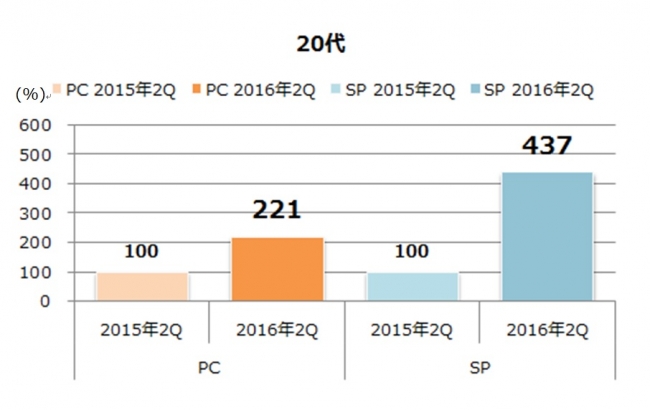 ▼年代別利用者数の増加（2015年を100とした値）