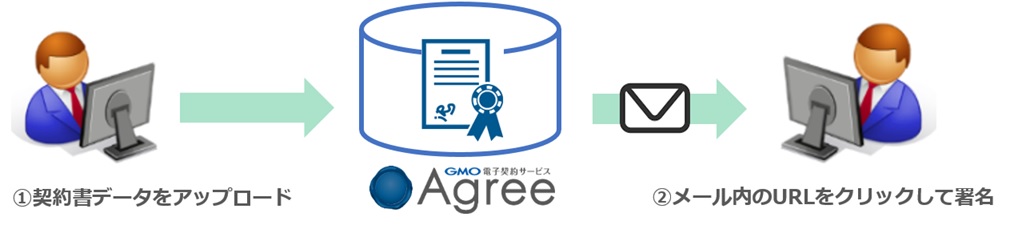 GMOクラウド・グローバルサイン：「GMO電子契約サービスAgree」メールで簡単に契約できる「Agree締結［認印版］」提供開始