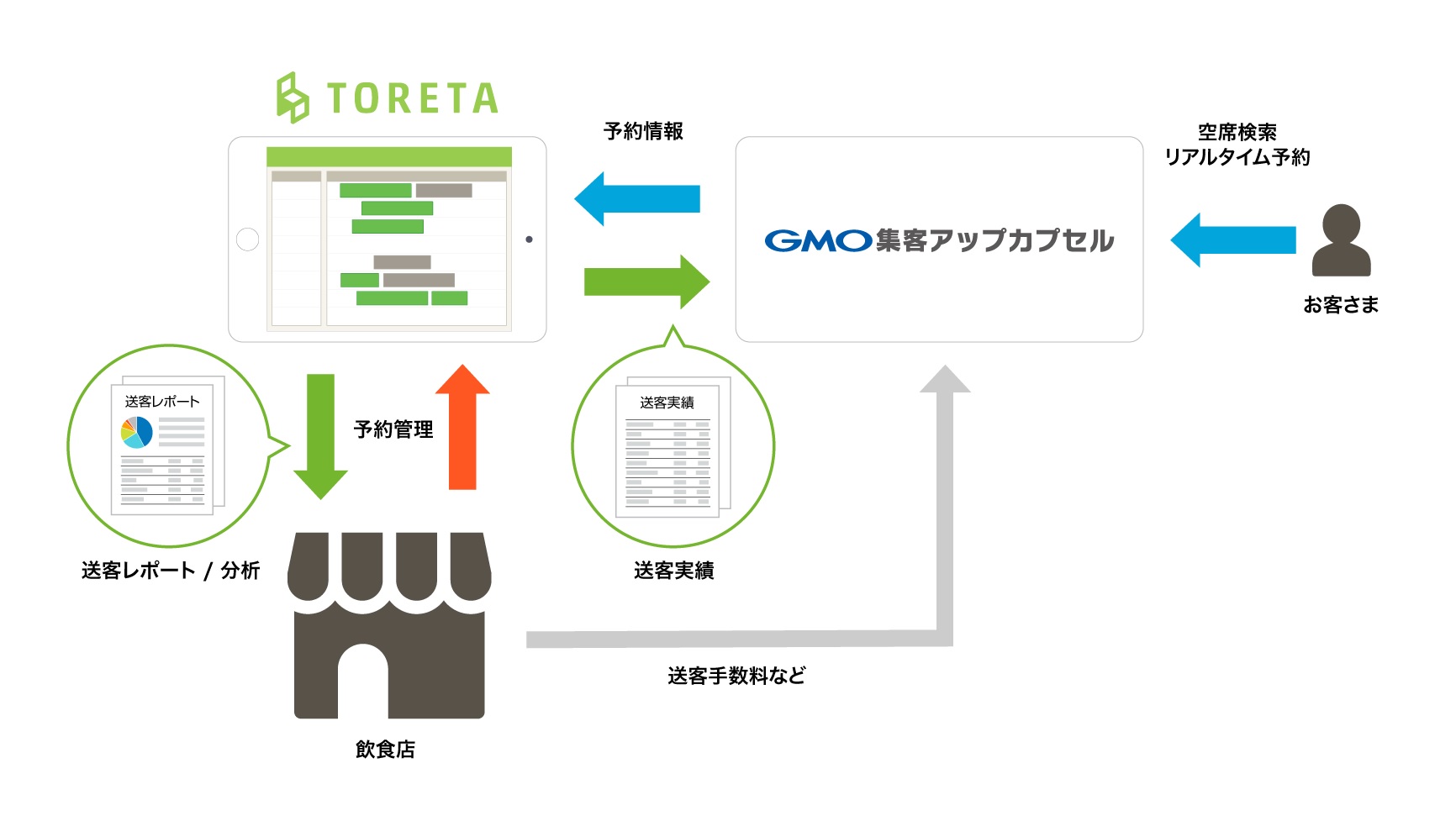 GMO TECH：O2Oアプリを簡単に作れる「GMO集客アップカプセル」飲食店向け予約／顧客台帳サービス「トレタ」と連携し予約機能を強化