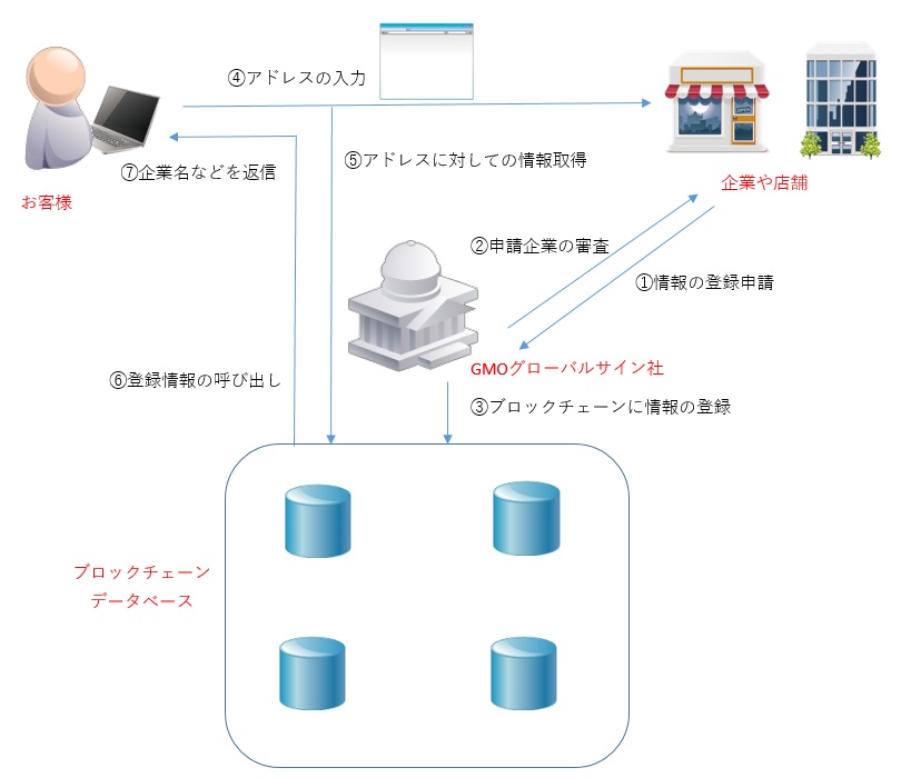 Gmoグローバルサイン ブロックチェーン上における本人認証サービスの検証協力法人 団体を募集 Gmoインターネットグループのプレスリリース