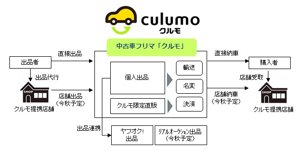 Gmoカーズ 中古車フリマサイト Culumo クルモ Bygmo を提供開始 Gmoインターネットグループのプレスリリース