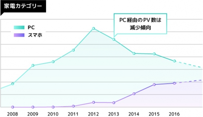 ＜スマホ／PC別流入PV数の推移＞