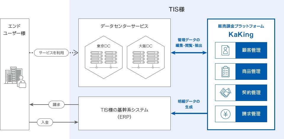 Gmoインターネット 販売課金プラットフォーム Kaking カキング がtis株式会社の契約管理システムとして採用 Gmo インターネットグループのプレスリリース