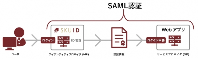 ＜「SAML認証」によるシングルサインオンのイメージ＞