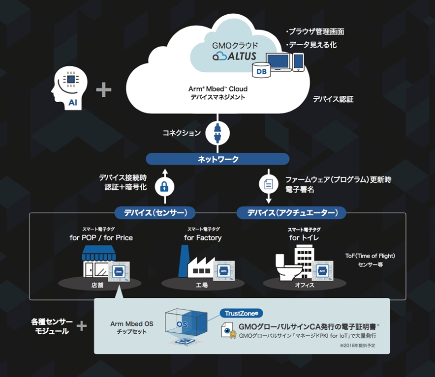 GMOクラウド、「IoTプラットフォーム(仮称)」β版を提供開始IoTデバイスをセキュアに一括管理し、デバイス ...
