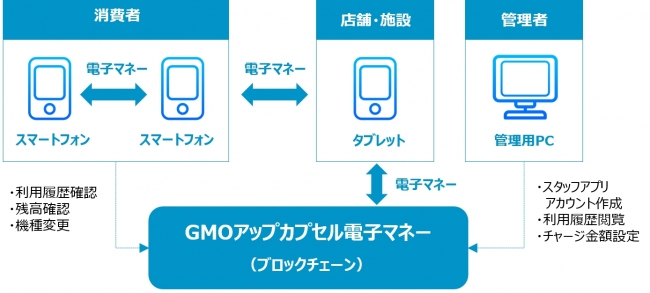 「GMOアップカプセル電子マネー」利用イメージ