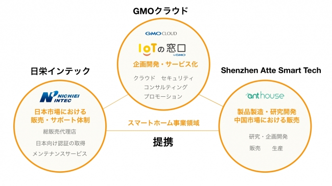 GMOクラウド、日栄インテック、中国のShenzhen Atte Smart Tech：IoTを