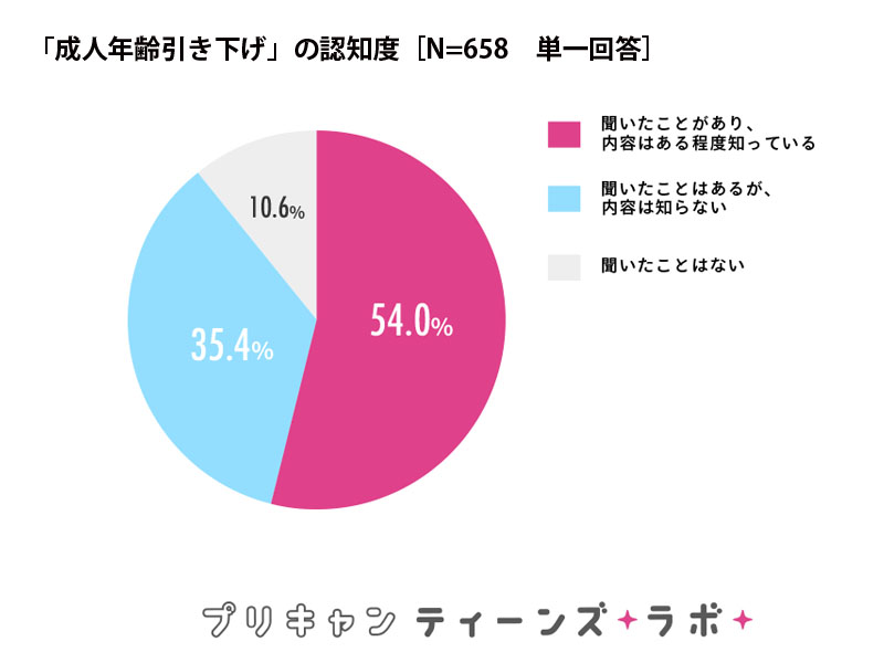 プリキャンティーンズラボ 女子中高生に 成人年齢引き下げに関する意識 調査 を実施 認知度は約9割 Snsで話題の 成人式の開催が18歳になるかもしれないこと は6割が反対する結果に Gmoインターネットグループのプレスリリース