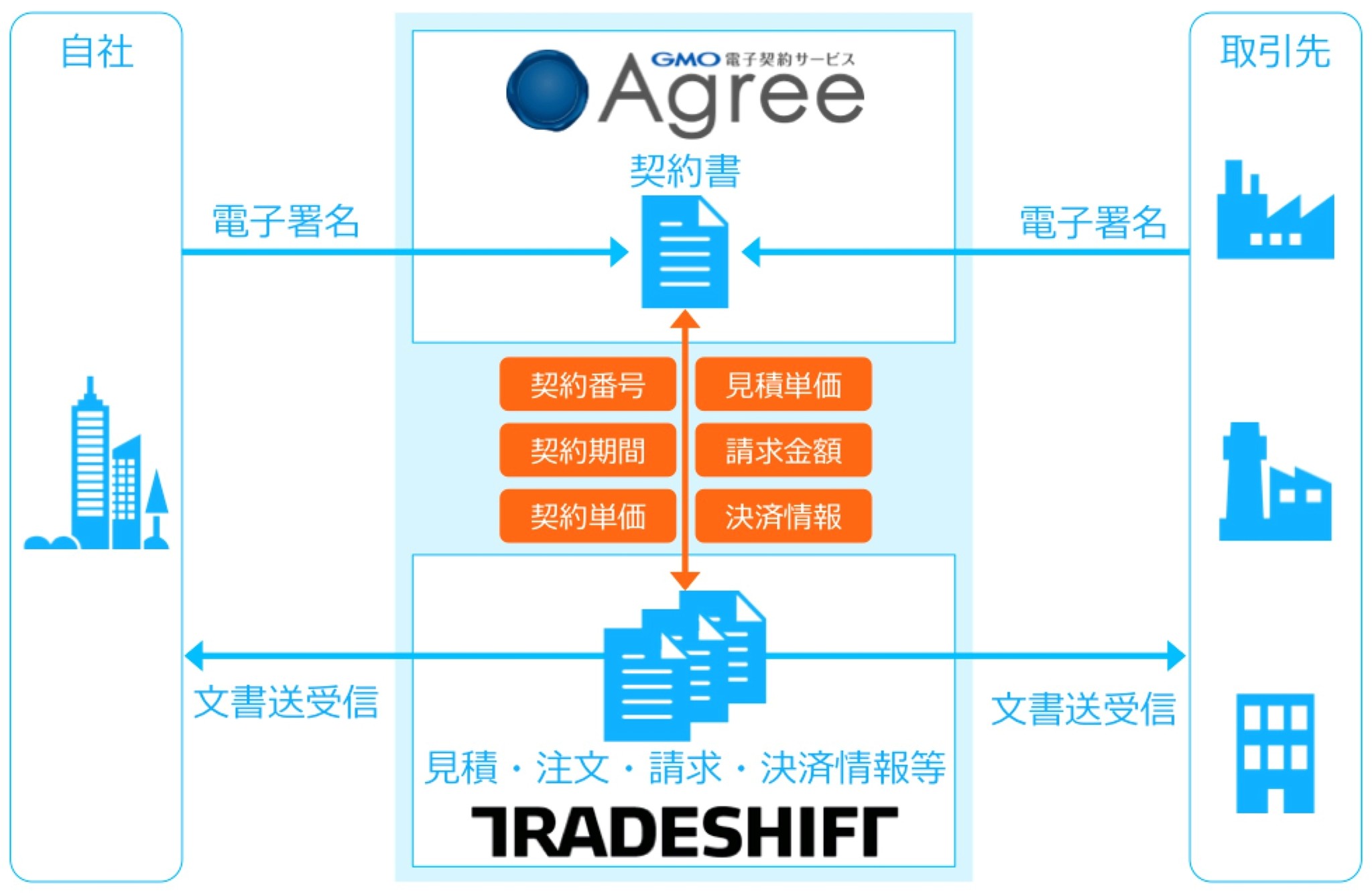 Gmoクラウド Gmo電子契約サービスagree とグローバル電子取引プラットフォーム Tradeshift が連携 Gmo インターネットグループのプレスリリース