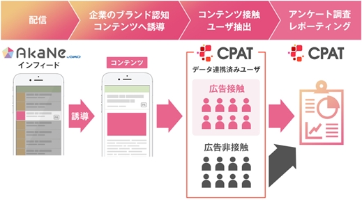 Gmoアドマーケティング インフィード型アドネットワーク Akane Bygmo 広告接触によるブランド認知から態度変容 までトータルに可視化する Akaneブランドリフトパッケージ を提供開始 Gmoインターネットグループのプレスリリース