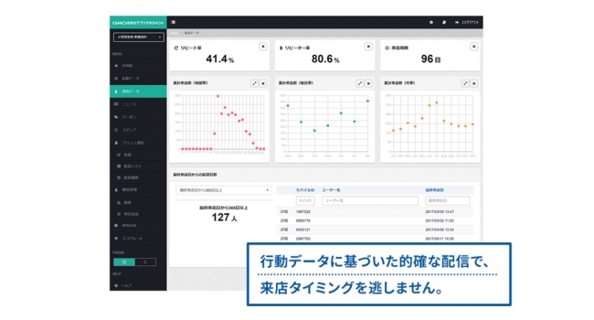 GMOデジタルラボ：リテンションマーケティング機能が充実した店舗