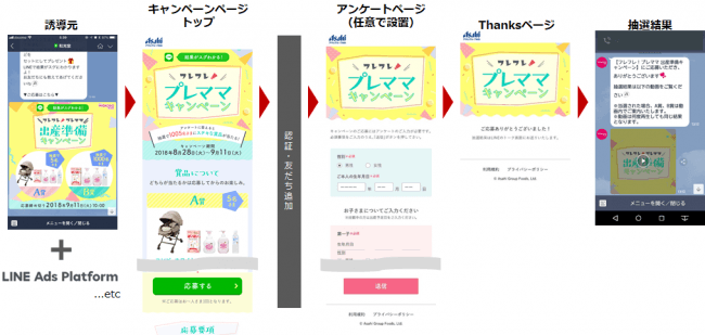 GMO NIKKO・GMOユナイトエックス：LINEを活用した即時抽選型