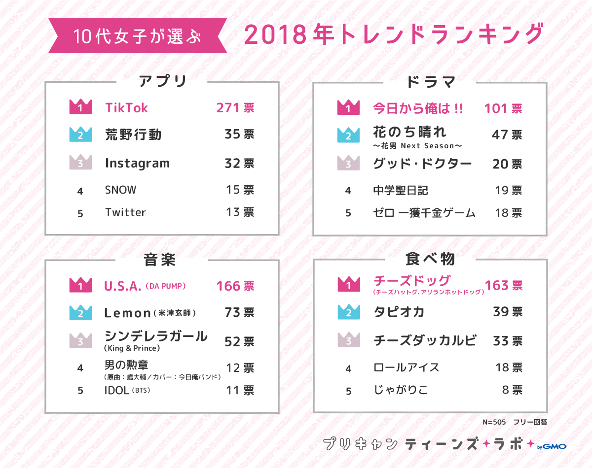 プリキャンティーンズラボ Bygmo 10代女子の18年流行総まとめ アプリ ドラマ 音楽 食べ物 の流行top5を発表 食 エンタメ分野では韓流が人気 Gmoインターネットグループのプレスリリース