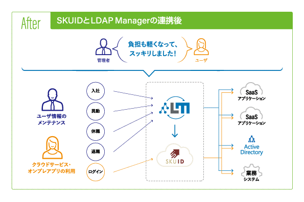 Gmoグローバルサイン 企業向けシングルサインオンサービス Skuid Bygmo Scim Idp連携機能 を提供開始 Gmoインターネットグループのプレスリリース