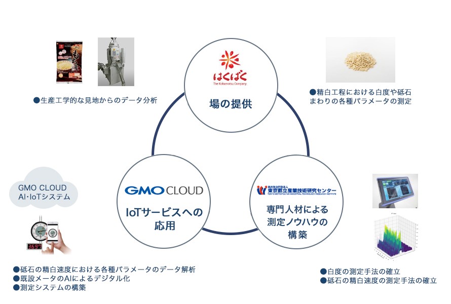 GMOクラウド:株式会社 はくばく×地方独立行政法人東京都立産業技術研究センター×GMOクラウド株式 ...
