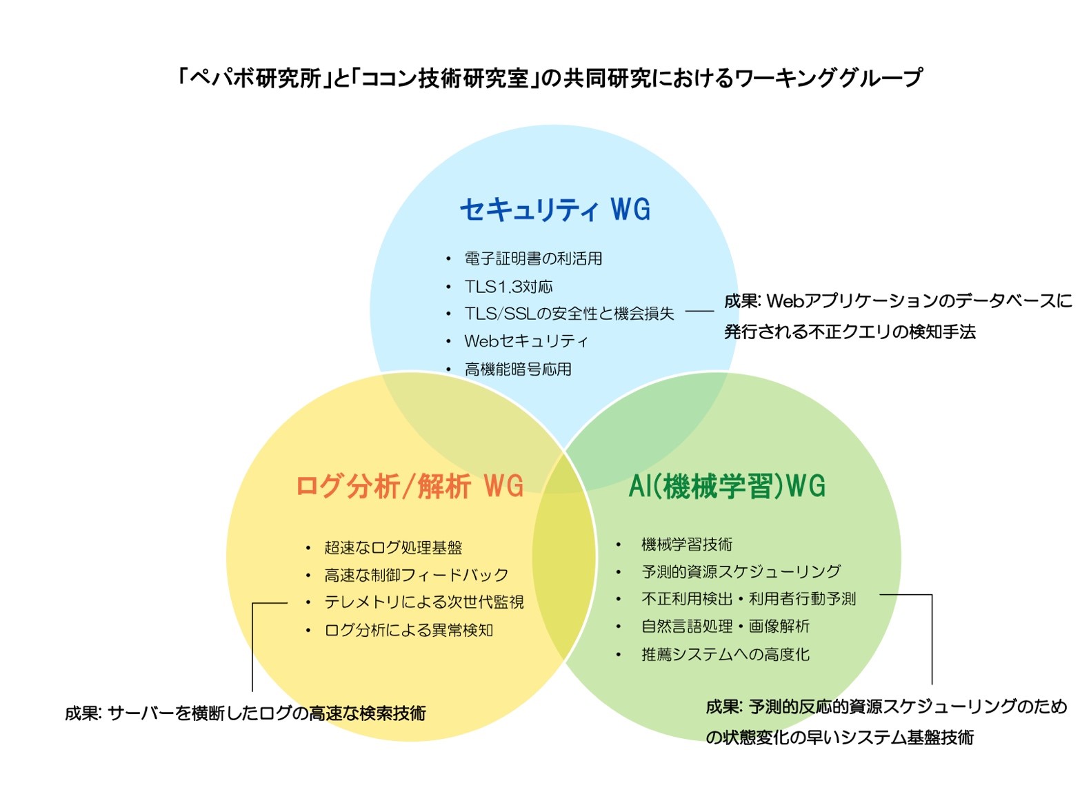 GMOペパボ：「ペパボ研究所」 × 「ココン技術研究室」「なめらかなセキュリティ」の実現に向けた共同研究成果として論文およびオープンソースソフトウェアを発表