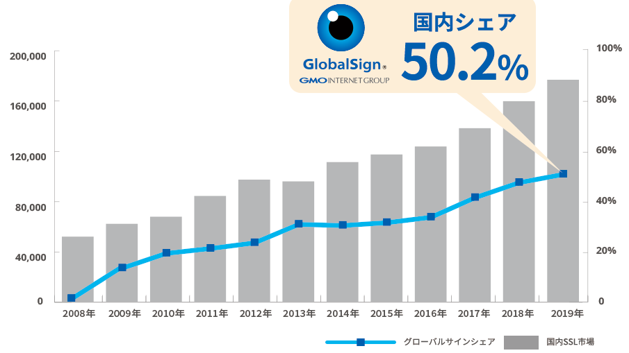 Gmoグローバルサイン Sslサーバ証明書の国内市場においてルート認証局としてシェア50 を突破 Gmoインターネットグループのプレスリリース