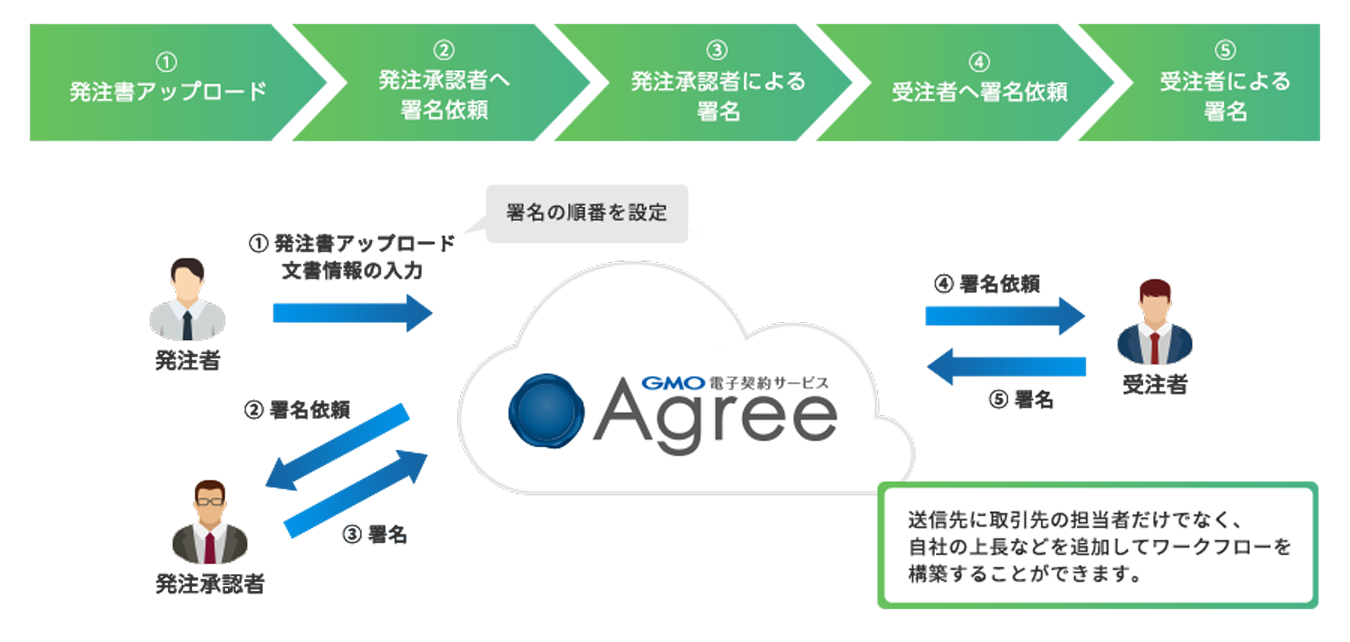 Gmoクラウド Gmo電子契約サービスagree 不動産 採用業務の完全電子化を促進する署名順の管理や 大量採用における一括署名依頼が可能に Gmoインターネットグループのプレスリリース