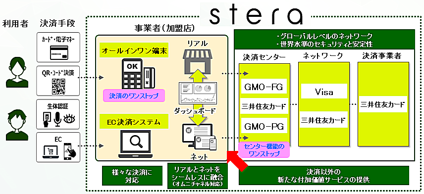 Gmo Pg 三井住友カードが展開する次世代決済プラットフォーム Stera 共同構築について Gmoインターネットグループのプレスリリース