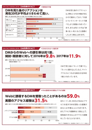 参考データ：一般社団法人　日本DM協会「DM FACT BOOK」より