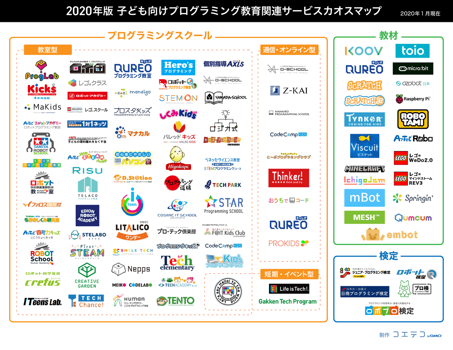 Gmoメディア プログラミング教育ポータルサービス コエテコbygmo 年版子ども向けプログラミング 教育関連サービスカオスマップ を公開 Gmoインターネットグループのプレスリリース