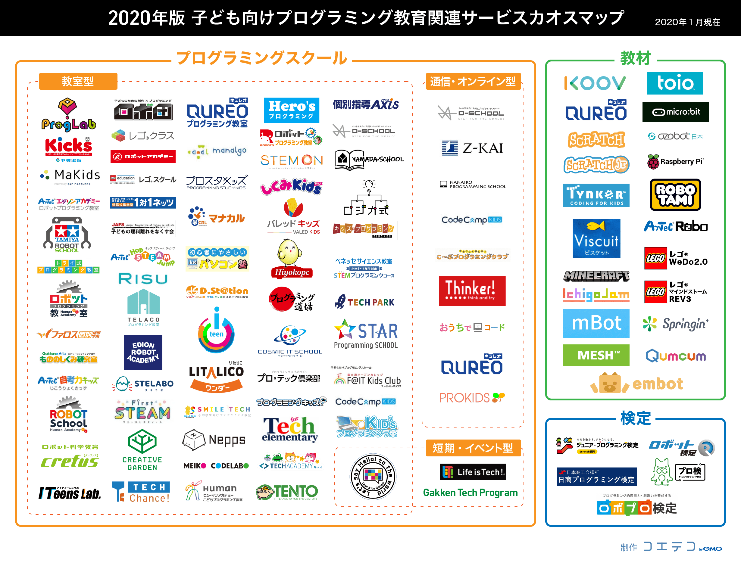 Gmoメディア プログラミング教育ポータルサービス コエテコbygmo 年版子ども向けプログラミング教育関連サービスカオスマップ を公開 Gmoインターネットグループのプレスリリース