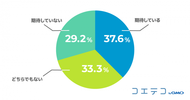 「プログラミング教育に期待しているか」 （n=1,094 単一回答）