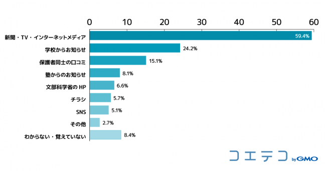 「プログラミング教育必修化をどのように知ったか」 （n=1,094 複数回答）