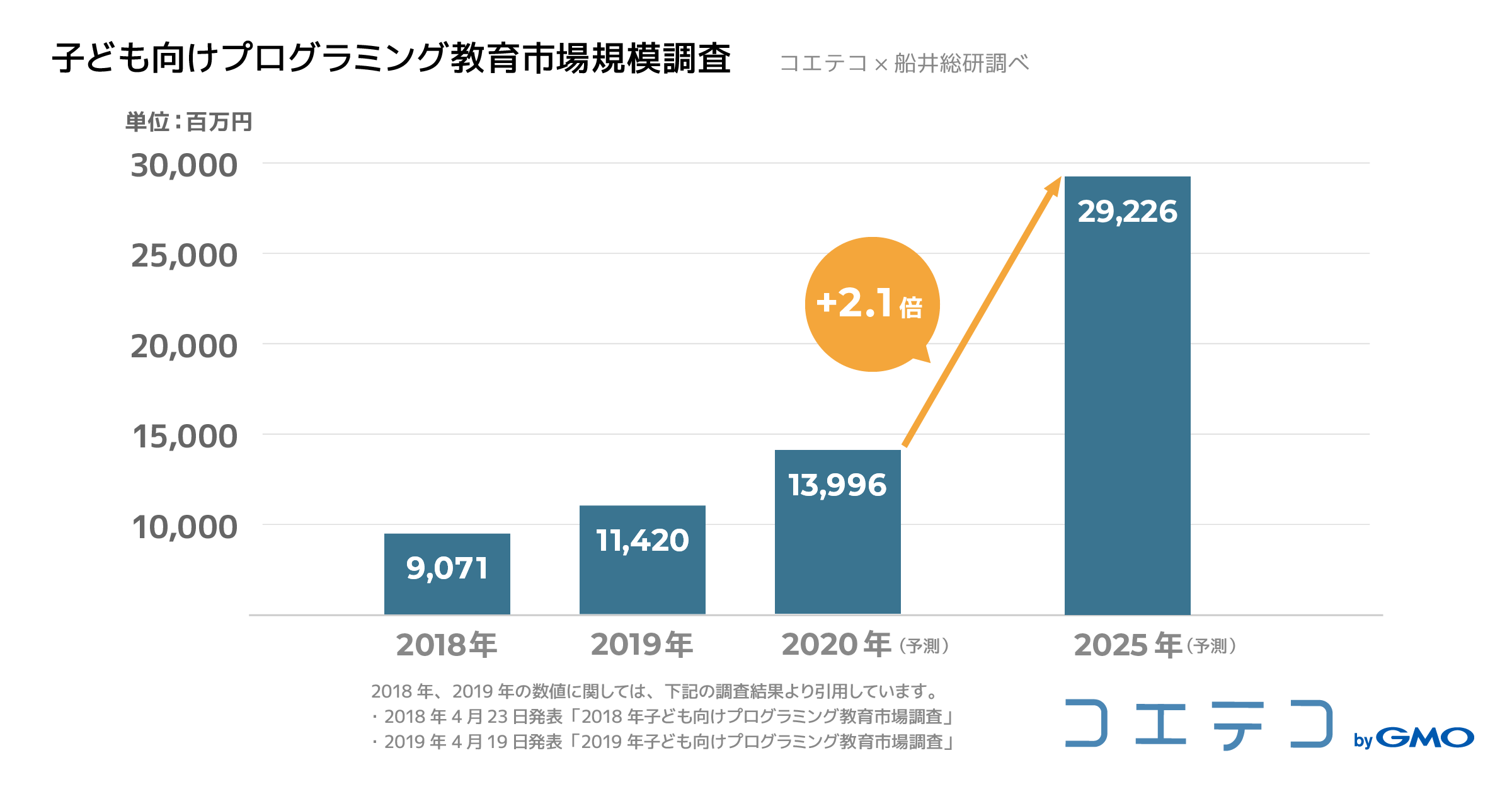 Gmoメディア 年 子ども向けプログラミング教育市場調査 25年には年の2倍超の約300億円市場に 年上半期中には教室数が1万校を突破と予測 Gmoインターネットグループのプレスリリース