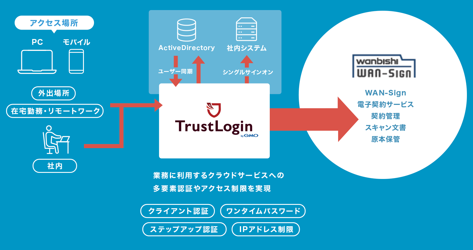 Gmoグローバルサイン 基本機能無料のidaas トラスト ログイン Bygmo が電子契約 契約管理サービス Wan Sign のシングルサインオンに対応 Gmoインターネットグループのプレスリリース