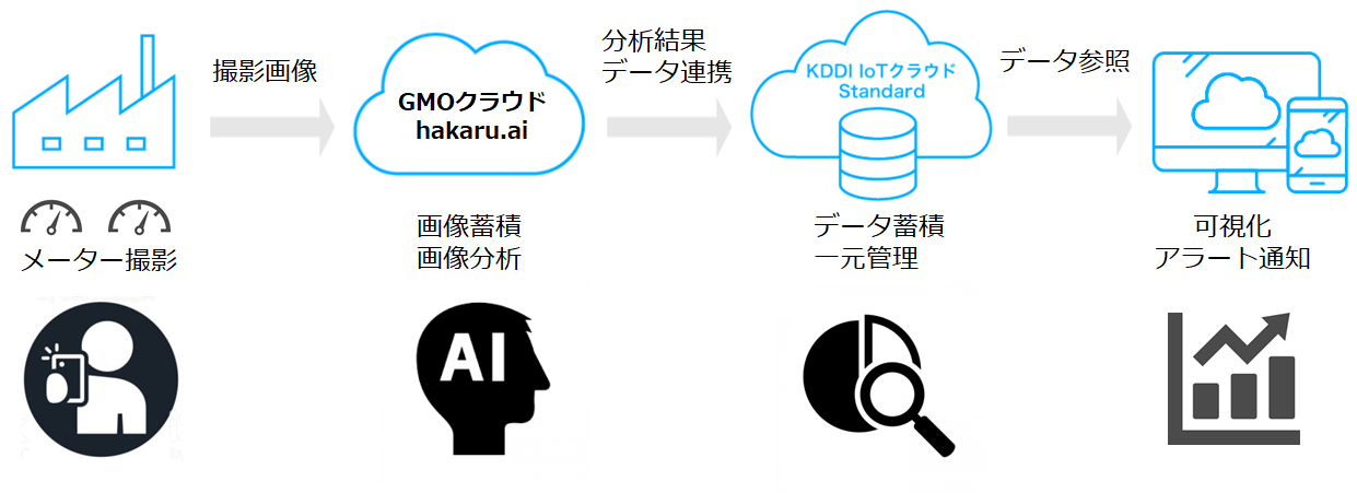 GMOクラウド:メーター点検業務をAIで効率化する「hakaru.ai byGMO」が「KDDI IoTクラウドStandard」の ...