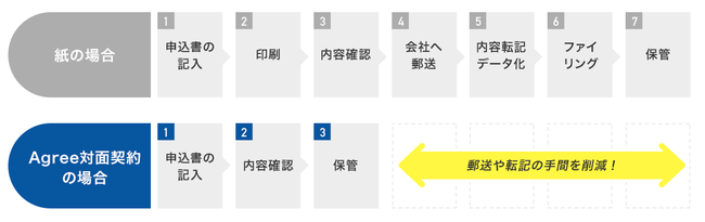 ＜「Agree対面契約」の利用イメージ＞