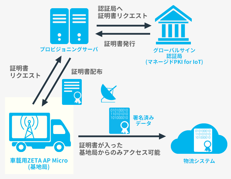 GMOグローバルサインがZiFiSense社およびテクサー社との協業に合意、2020年内にZETA規格対応デバイスへの電子証明書の発行を目指す