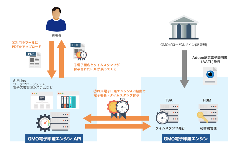 Gmo Gs Gmoグローバルサイン Hd 脱ハンコ を加速させるリモート署名ツール Pdf 電子印鑑エンジン 提供開始 Gmoインターネットグループのプレスリリース