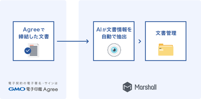 ＜「GMO電子印鑑Agree」と「Marshall」の連携イメージ＞