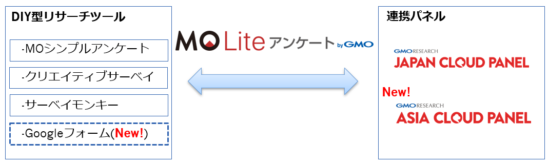 Gmoリサーチ Diy型 セルフ型 の Mo Liteアンケート Bygmo アジア最大級のパネル との連携で 海外調査の実施が可能に Gmoインターネットグループのプレスリリース