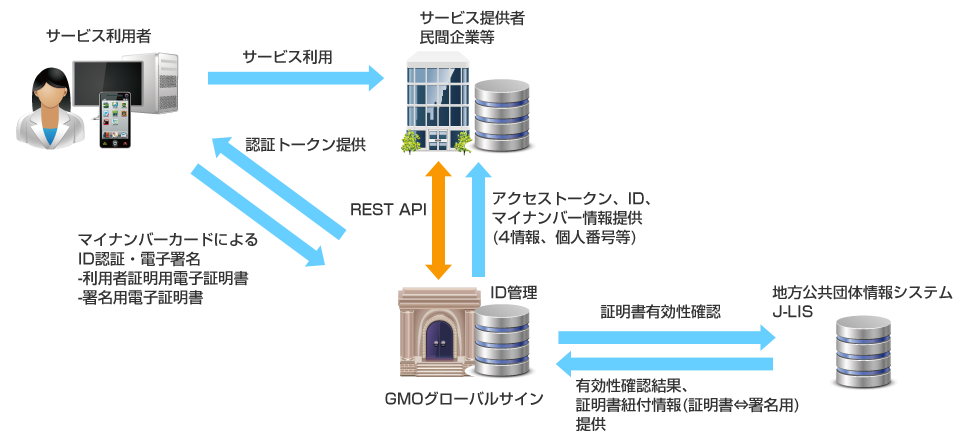 利用者証明証