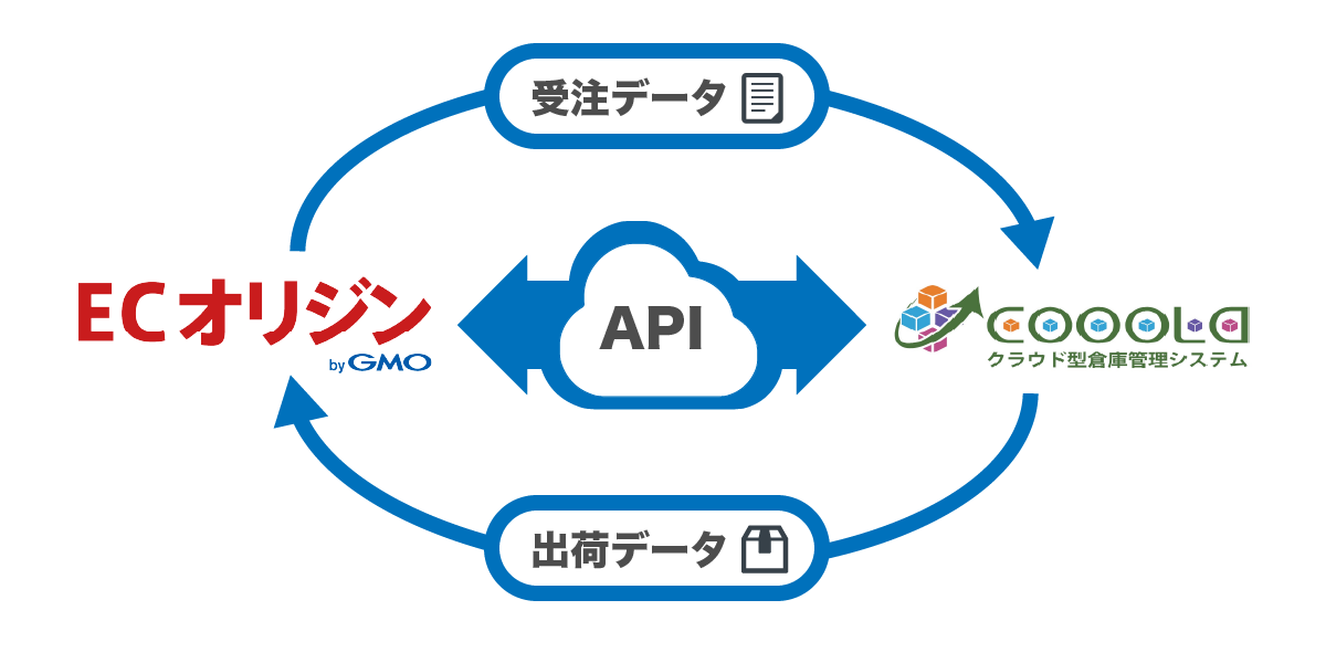 GMO-SC：ECサイト構築パッケージ「ECオリジン ByGMO」とクラウド型倉庫管理システム「COOOLa」が連携｜GMOインターネット ...