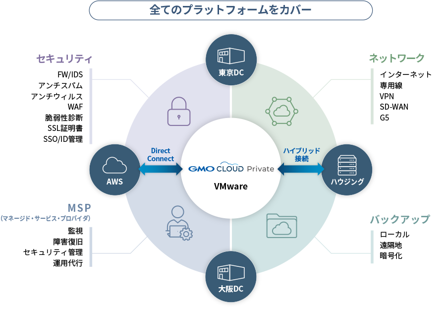 Gmoグローバルサイン Hd Gmoクラウドprivate が大幅なプランリニューアルを実施 Gmoインターネットグループのプレスリリース