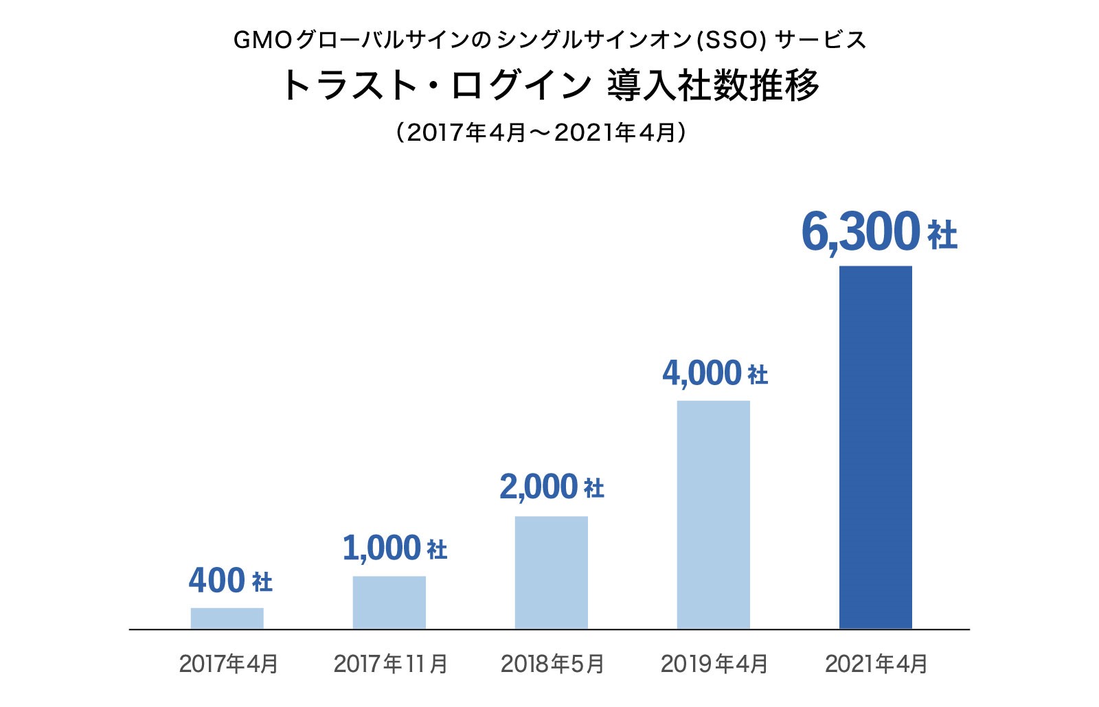 Gmoグローバルサイン トラスト ログイン Bygmo の導入企業数が6 300社を突破し 国内シングルサインオンサービスで導入企業数no 1に Gmoインターネットグループのプレスリリース