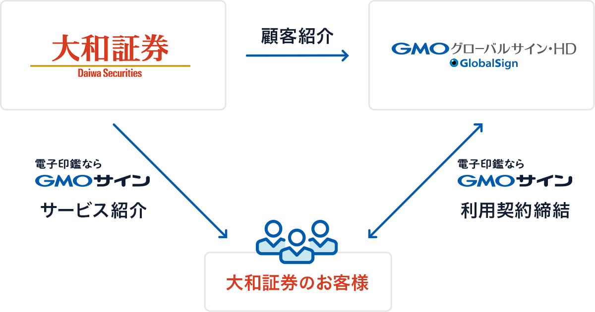 Gmoグローバルサイン Hdと大和証券が電子契約サービス 電子印鑑gmoサイン の活用においてパートナーシップ契約を締結 Gmoインターネットグループのプレスリリース
