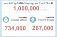 女性向けライフスタイルメディア「michill(ミチル) byGMO」公式Instagramの総フォロワー数が100万人を突破！