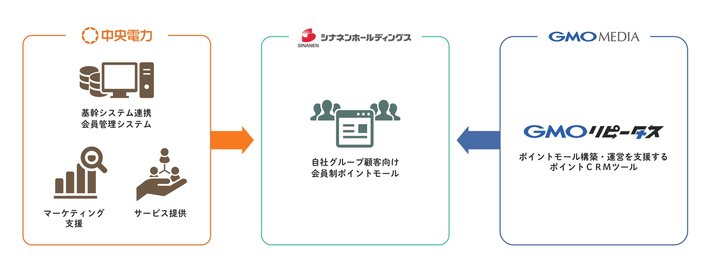 GMOメディア、エネルギー業界向けのポイントCRMツール「GMOリピータス」を中央電力と共同開発、3年で500万ユーザーを目指す