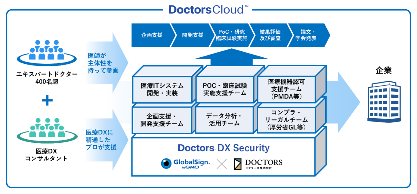 GMOグローバルサインとドクターズが提携　医療用電子証明書・電子認証サービス「ドクターズDX security」の提供を開始