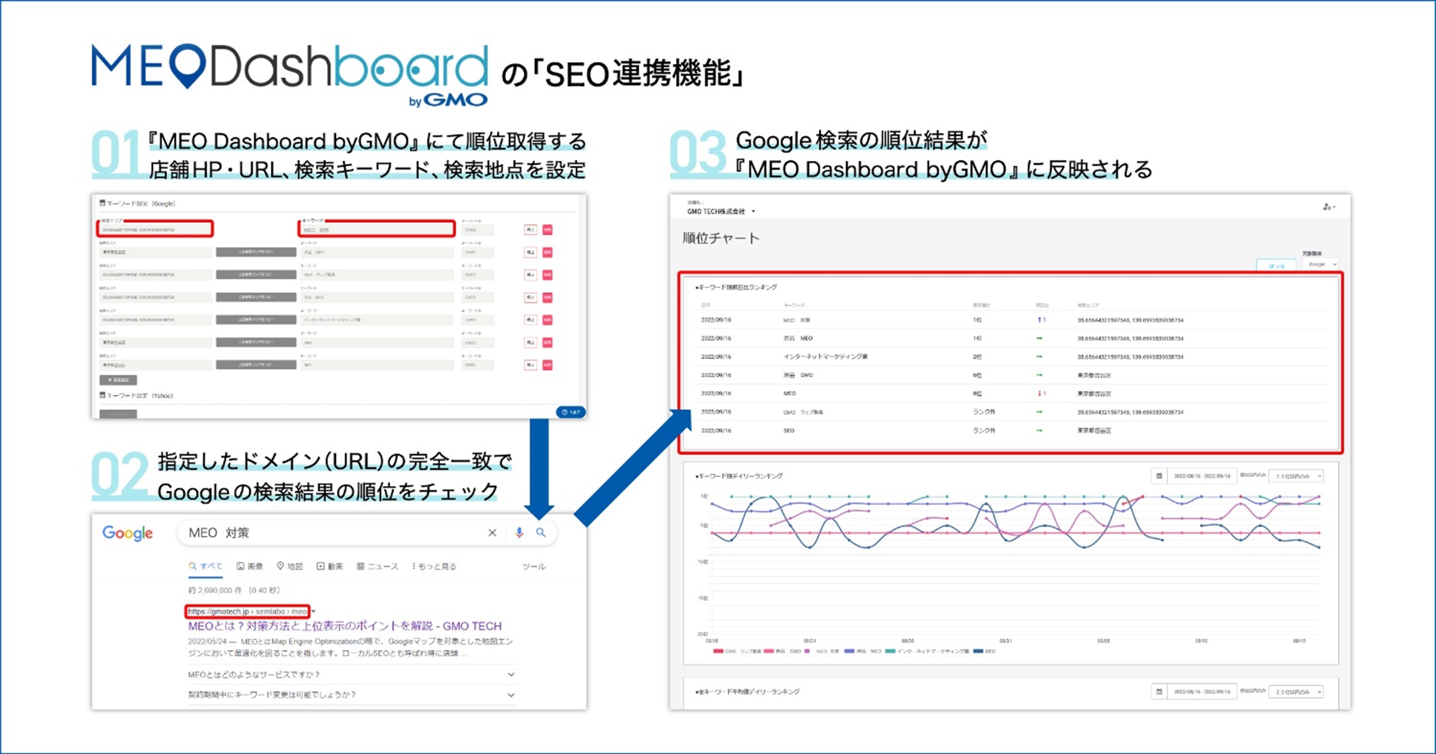 Gmo Tech Meo総合管理ツール Meo Dashboard Bygmo に店舗ホームページと 指定検索エリア及び指定キーワードの順位が表示 できる Seo連携機能 を追加 Gmoインターネットグループのプレスリリース