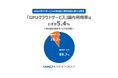 GMOインターネットグループ「GPUクラウド利用実態調査」